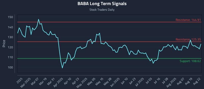 BABA Long Term Analysis for August 22 2025 BABA Long Term Analysis for August 22 2025