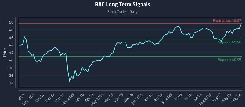 BAC Long Term Analysis for August 22 2025 BAC Long Term Analysis for August 22 2025