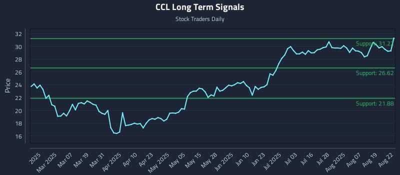 CCL Long Term Analysis for August 22 2025 CCL Long Term Analysis for August 22 2025