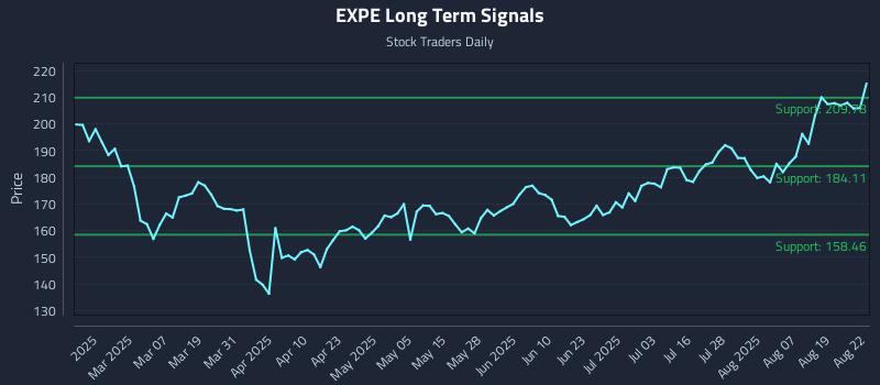 EXPE Long Term Analysis for August 22 2025 EXPE Long Term Analysis for August 22 2025
