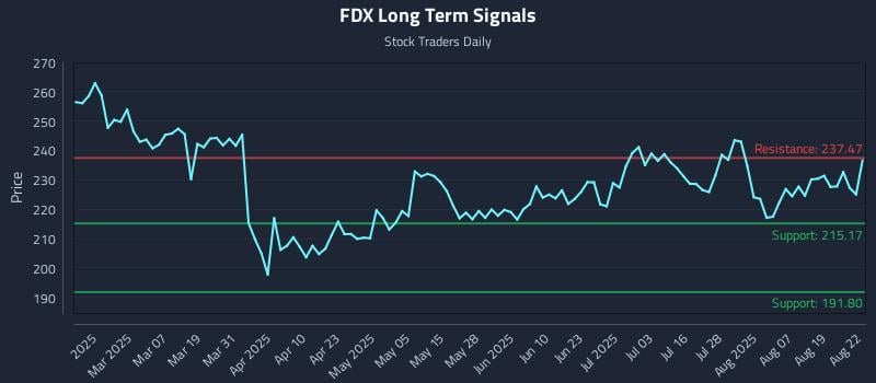 FDX Long Term Analysis for August 22 2025 FDX Long Term Analysis for August 22 2025