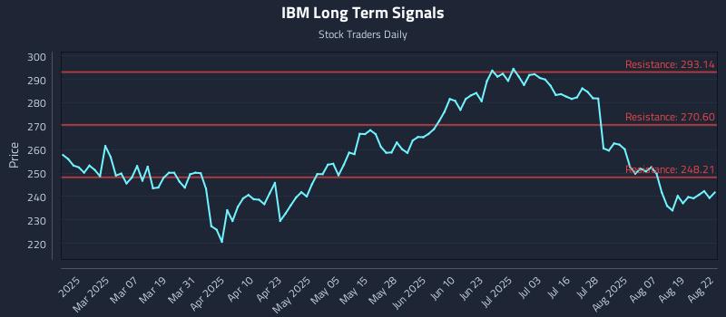 IBM Long Term Analysis for August 22 2025 IBM Long Term Analysis for August 22 2025