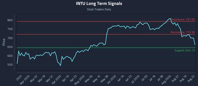 INTU Long Term Analysis for August 22 2025 INTU Long Term Analysis for August 22 2025
