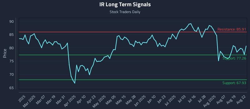 IR Long Term Analysis for August 22 2025 IR Long Term Analysis for August 22 2025