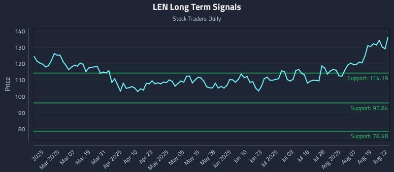 LEN Long Term Analysis for August 22 2025 LEN Long Term Analysis for August 22 2025