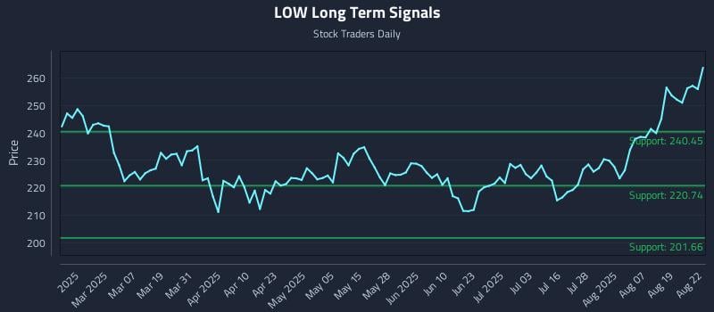 LOW Long Term Analysis for August 22 2025 LOW Long Term Analysis for August 22 2025