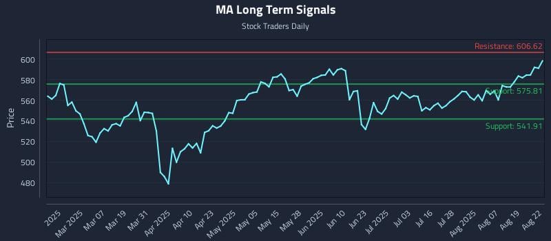 MA Long Term Analysis for August 22 2025 MA Long Term Analysis for August 22 2025