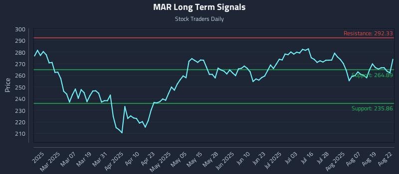 MAR Long Term Analysis for August 22 2025