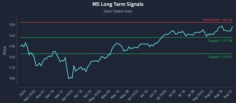 MS Long Term Analysis for August 22 2025 MS Long Term Analysis for August 22 2025