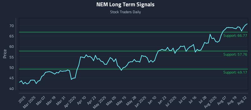 NEM Long Term Analysis for August 22 2025 NEM Long Term Analysis for August 22 2025