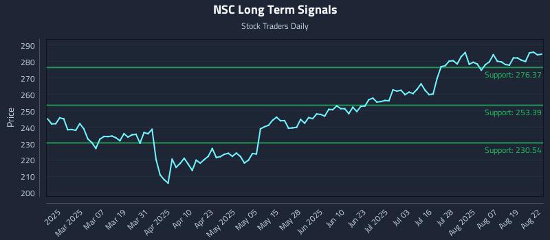 NSC Long Term Analysis for August 22 2025 NSC Long Term Analysis for August 22 2025