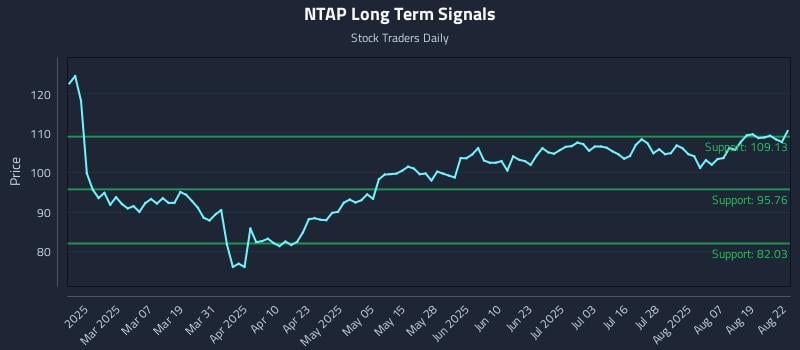 NTAP Long Term Analysis for August 22 2025 NTAP Long Term Analysis for August 22 2025