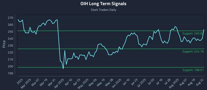 OIH Long Term Analysis for August 22 2025 OIH Long Term Analysis for August 22 2025
