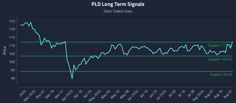 PLD Long Term Analysis for August 22 2025 PLD Long Term Analysis for August 22 2025