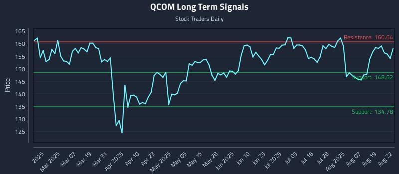 QCOM Long Term Analysis for August 22 2025 QCOM Long Term Analysis for August 22 2025