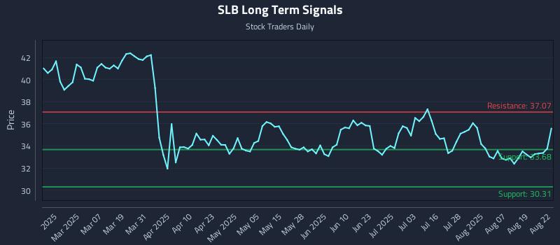 SLB Long Term Analysis for August 22 2025 SLB Long Term Analysis for August 22 2025