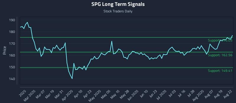 SPG Long Term Analysis for August 22 2025 SPG Long Term Analysis for August 22 2025