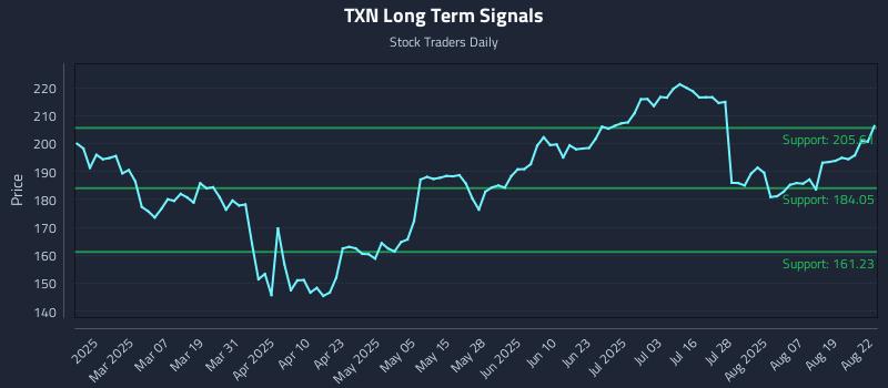 TXN Long Term Analysis for August 22 2025 TXN Long Term Analysis for August 22 2025