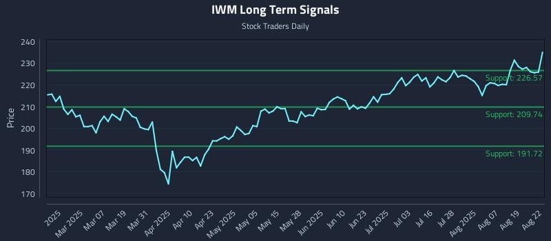 IWM Long Term Analysis for August 22 2025 IWM Long Term Analysis for August 22 2025