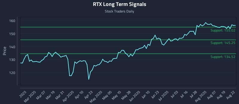 RTX Long Term Analysis for August 22 2025 RTX Long Term Analysis for August 22 2025