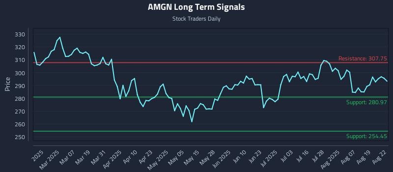 AMGN Long Term Analysis for August 22 2025 AMGN Long Term Analysis for August 22 2025