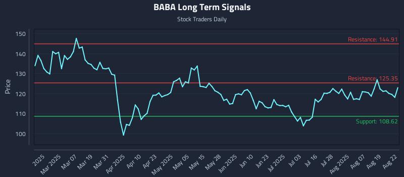 BABA Long Term Analysis for August 22 2025 BABA Long Term Analysis for August 22 2025