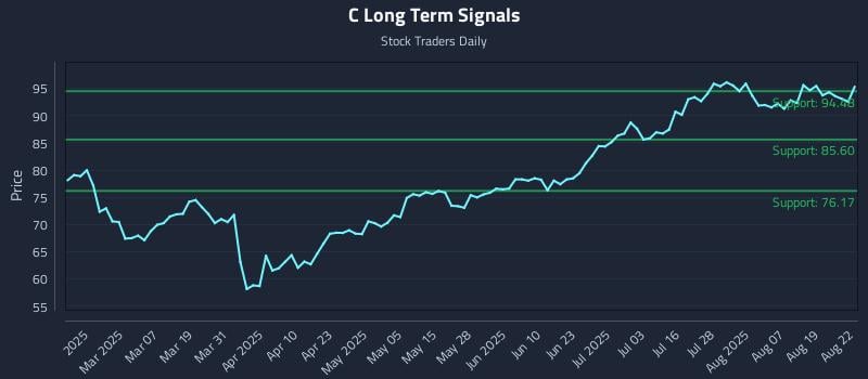 C Long Term Analysis for August 22 2025 C Long Term Analysis for August 22 2025
