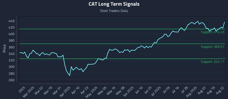 CAT Long Term Analysis for August 22 2025 CAT Long Term Analysis for August 22 2025