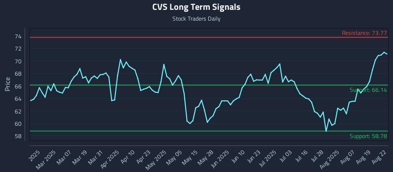 CVS Long Term Analysis for August 23 2025 CVS Long Term Analysis for August 23 2025