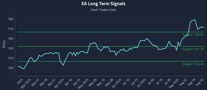 EA Long Term Analysis for August 23 2025 EA Long Term Analysis for August 23 2025