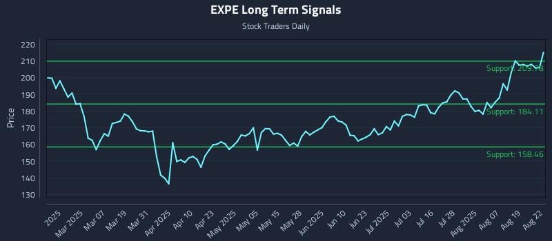 EXPE Long Term Analysis for August 23 2025 EXPE Long Term Analysis for August 23 2025
