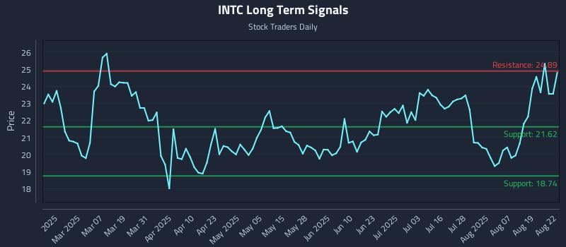 INTC Long Term Analysis for August 23 2025 INTC Long Term Analysis for August 23 2025