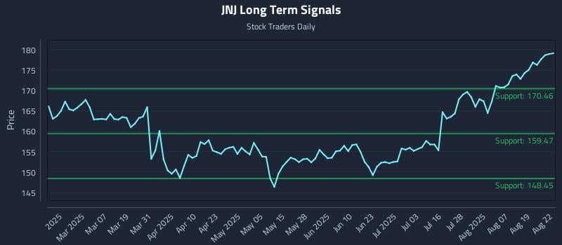 JNJ Long Term Analysis for August 23 2025 JNJ Long Term Analysis for August 23 2025