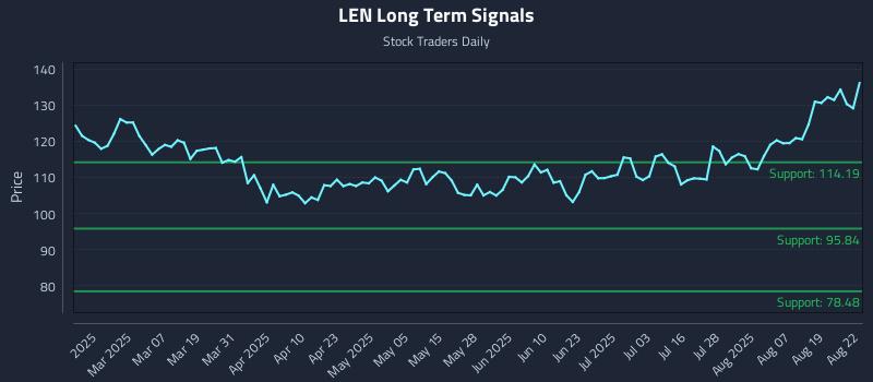 LEN Long Term Analysis for August 23 2025 LEN Long Term Analysis for August 23 2025