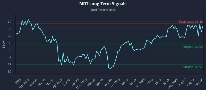MDT Long Term Analysis for August 23 2025 MDT Long Term Analysis for August 23 2025