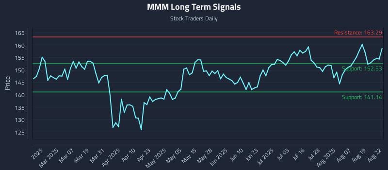 MMM Long Term Analysis for August 23 2025 MMM Long Term Analysis for August 23 2025