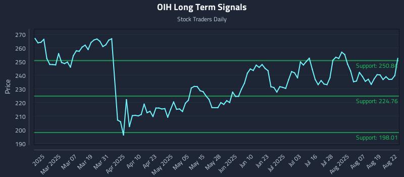 OIH Long Term Analysis for August 23 2025 OIH Long Term Analysis for August 23 2025