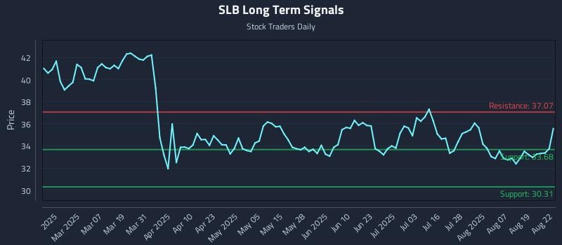 SLB Long Term Analysis for August 23 2025 SLB Long Term Analysis for August 23 2025