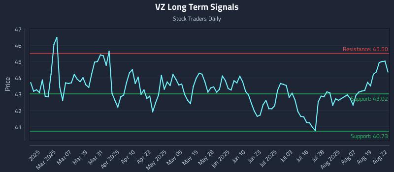 VZ Long Term Analysis for August 23 2025 VZ Long Term Analysis for August 23 2025