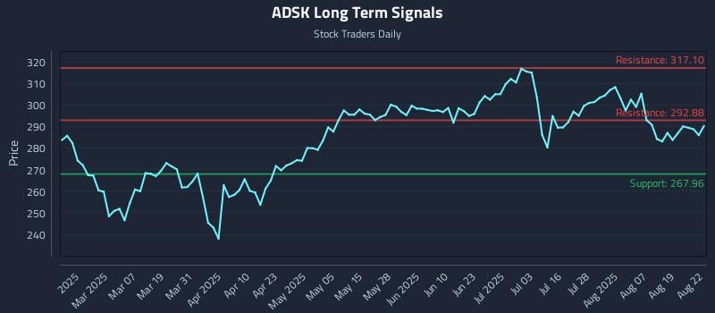 ADSK Long Term Analysis for August 23 2025 ADSK Long Term Analysis for August 23 2025