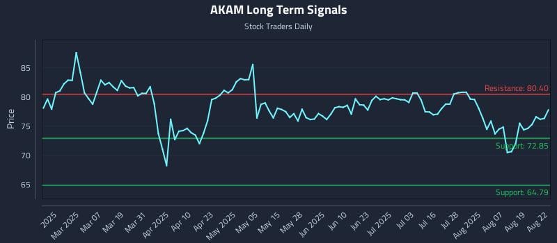 AKAM Long Term Analysis for August 23 2025 AKAM Long Term Analysis for August 23 2025