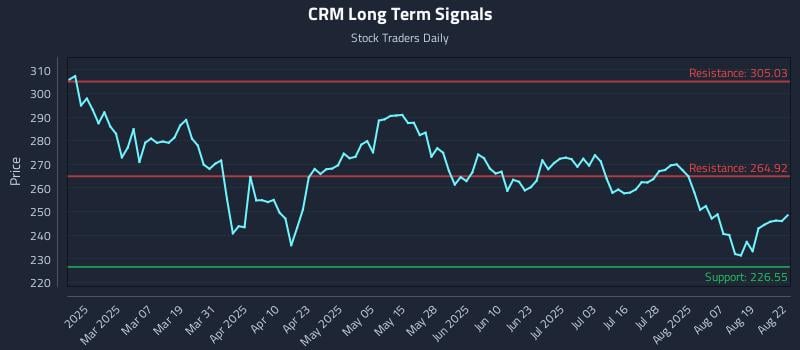 CRM Long Term Analysis for August 23 2025 CRM Long Term Analysis for August 23 2025