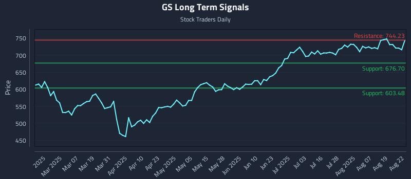 GS Long Term Analysis for August 23 2025 GS Long Term Analysis for August 23 2025