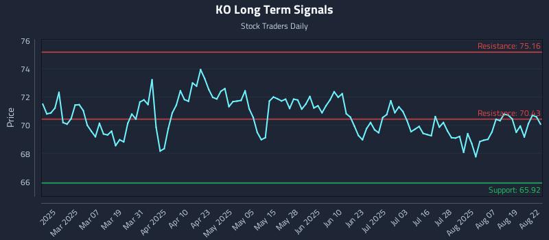 KO Long Term Analysis for August 23 2025 KO Long Term Analysis for August 23 2025