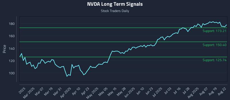 NVDA Long Term Analysis for August 23 2025 NVDA Long Term Analysis for August 23 2025