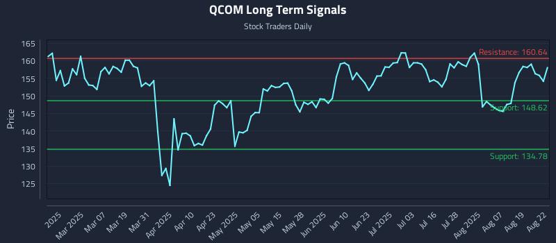 QCOM Long Term Analysis for August 23 2025 QCOM Long Term Analysis for August 23 2025