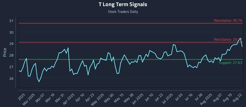 T Long Term Analysis for August 23 2025 T Long Term Analysis for August 23 2025