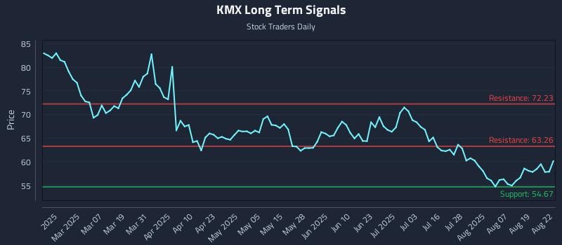 KMX Long Term Analysis for August 23 2025 KMX Long Term Analysis for August 23 2025