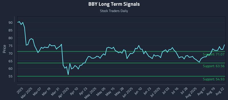 BBY Long Term Analysis for August 23 2025 BBY Long Term Analysis for August 23 2025