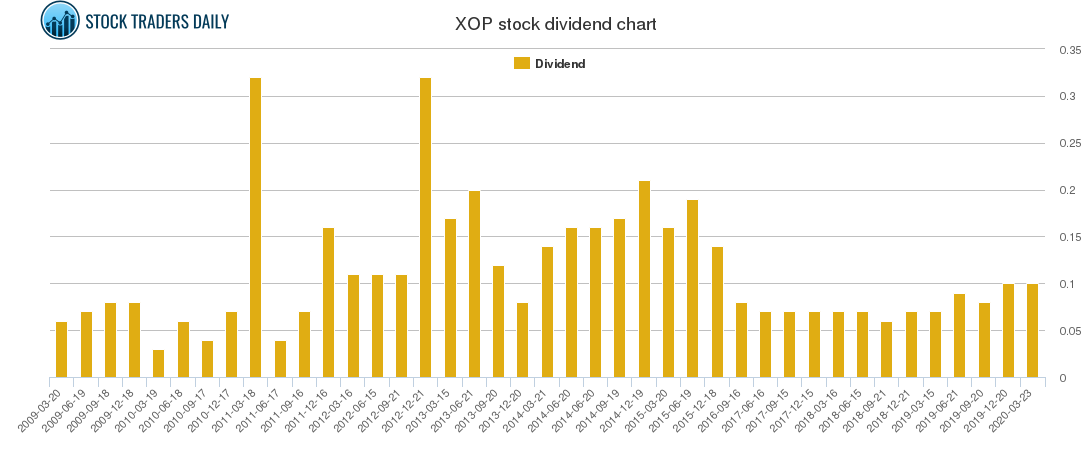 XOP Dividend Chart